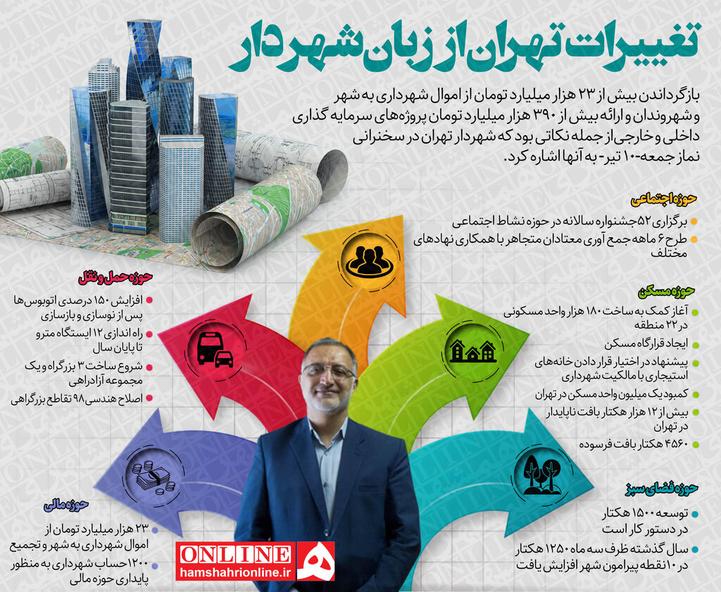 اینفوگرافیک | تغییرات تهران از زبان شهردار
