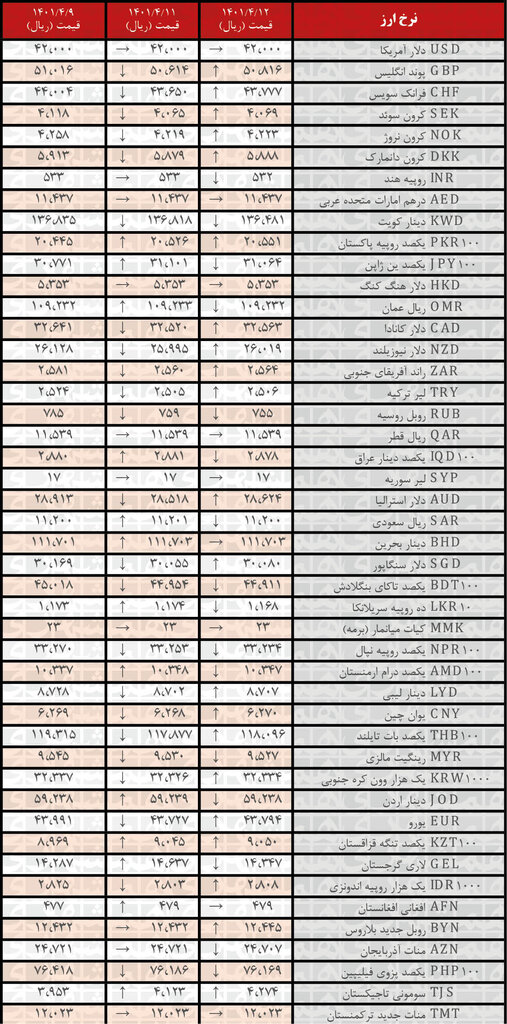نرخ رسمی ۲۱ ارز افزایش یافت | ۱۲ تیر ۱۴۰۱