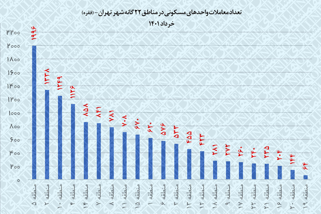 ارزانترین خانههای تهران در این ۳ منطقه هستند | با گرانترین و ارزانترین مناطق پایتخت آشنا شوید