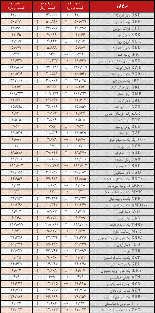 نرخ رسمی ۱۸ ارز افزایش یافت | ۱۳ تیر ۱۴۰۱
