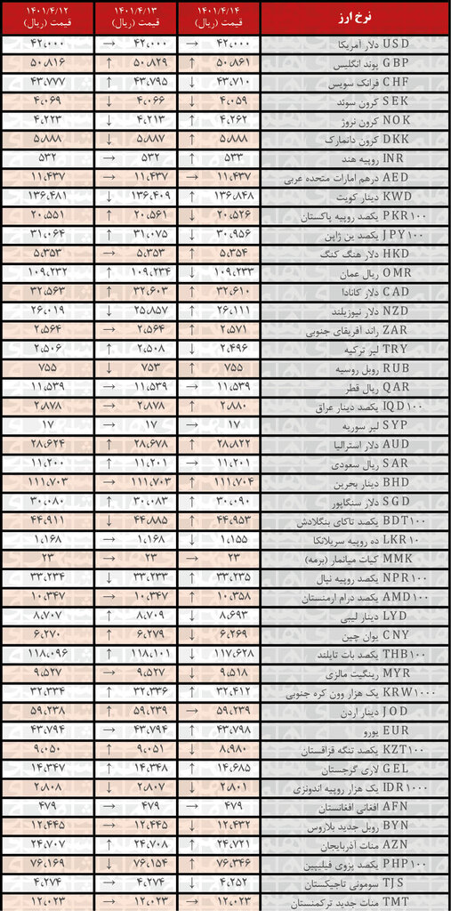 نرخ رسمی ۲۲ ارز افزایش یافت | ۱۴ تیر ۱۴۰۱
