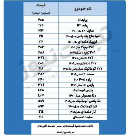 این ۳ خودروی پرطرفدار یک تا ۲ میلیون ارزان شد | جدیدترین قیمت پراید، تیبا، پژو، دنا و تارا