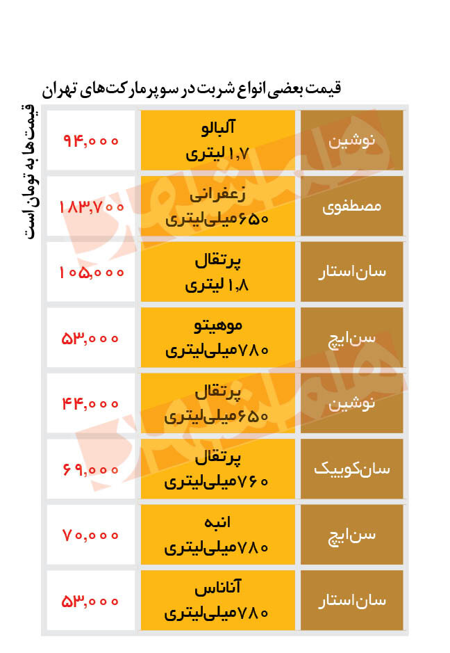 قیمت جدید انواع شربت‌ها در بازار |  شربت زعفرانی ۶۵۰ میلی‌لیتری ۱۸۴ هزار تومان