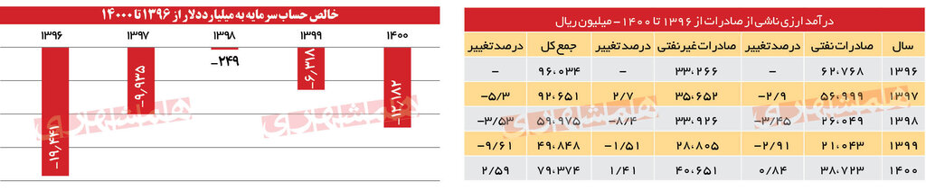 دلارهای صادراتی کجاست؟