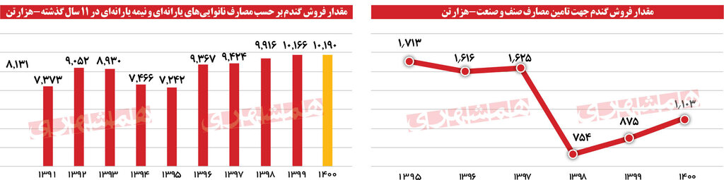 ۴۰درصد آرد ایران، نان نمیشود | ۵۰ هزار میلیارد تومان یارانه آرد کجاست؟