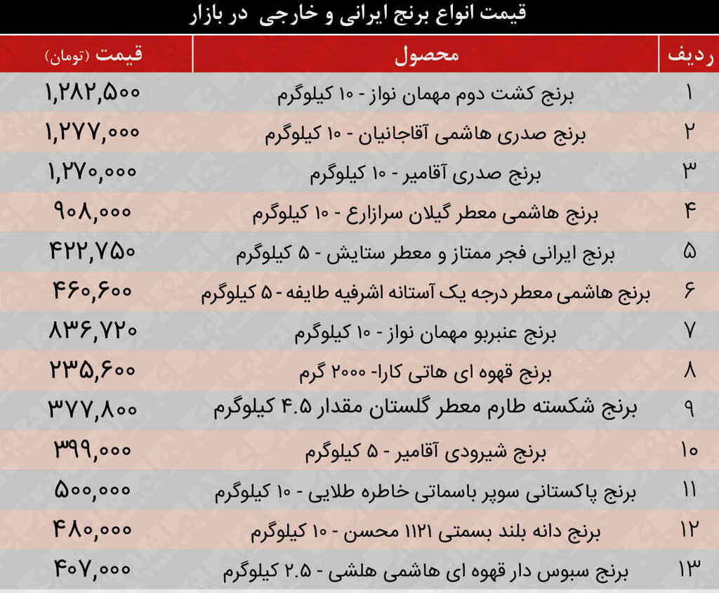 جدیدترین قیمت انواع برنج در بازار اعلام شد | یک کیلو برنج کشت دوم ۱۲۸ هزار و ۲۵۰