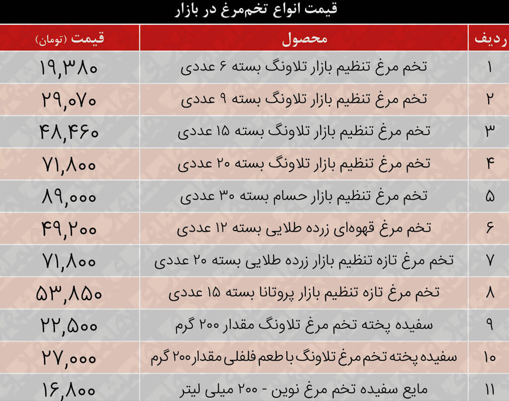 جدیدترین قیمت تخممرغ در بازار و میادین | یک شانه ۳۰ عددی تخممرغ ۸۹ هزار تومان