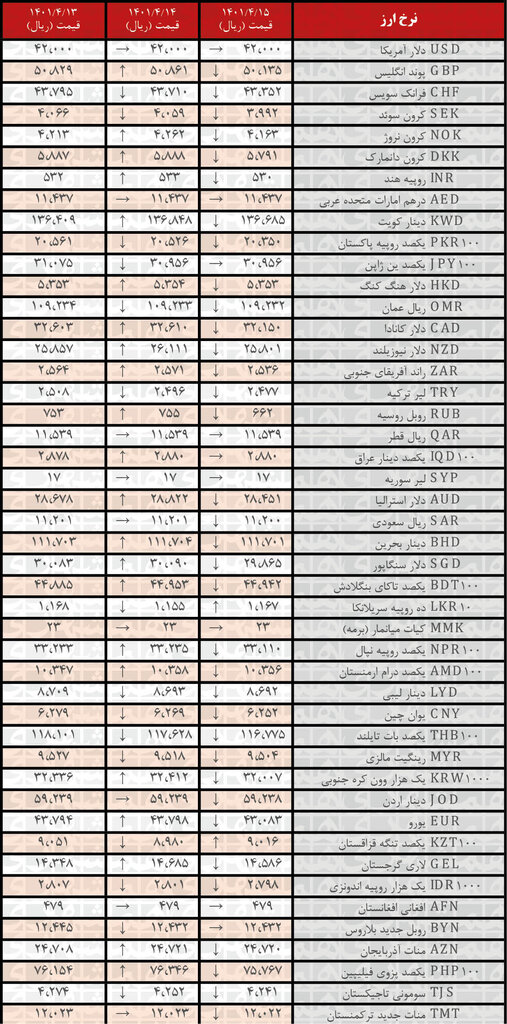 نرخ رسمی ۳۵ ارز کاهش یافت | ۱۵ تیر ۱۴۰۱