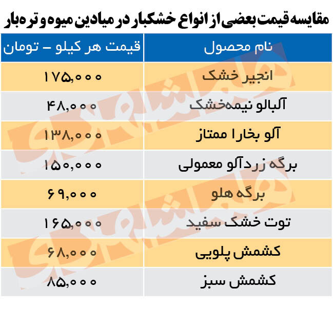 قیمت انواع خشکبار در میادین | هر کیلو انجیر خشک چند؟