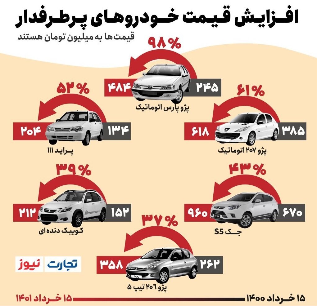 این خودرو ۲۳۹ میلیون تومان طی یک سال گران شد | میزان افزایش قیمت ۶ خودروی پرطرفدار را ببنید
