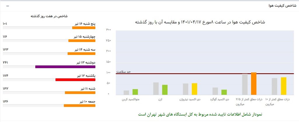 تداوم یک هفته حضور گرد و غبار در تهران| هوا همچنان ناسالم است| فقط دو روز پاک از ابتدای سال تجربه کردیم
