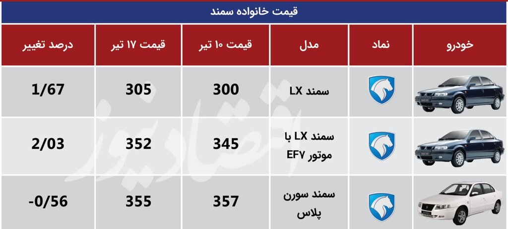 قیمت این خودروها صعود کرد | روند عجیب قیمتی در بازار خودرو ؛ جدیدترین قیمت محصولات سایپا و ایران خودرو را ببینید