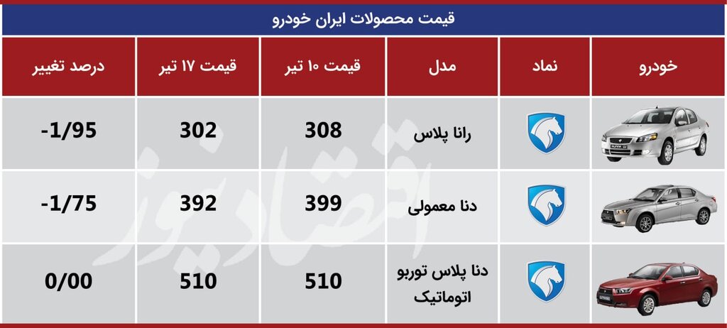 قیمت این خودروها صعود کرد | روند عجیب قیمتی در بازار خودرو ؛ جدیدترین قیمت محصولات سایپا و ایران خودرو را ببینید