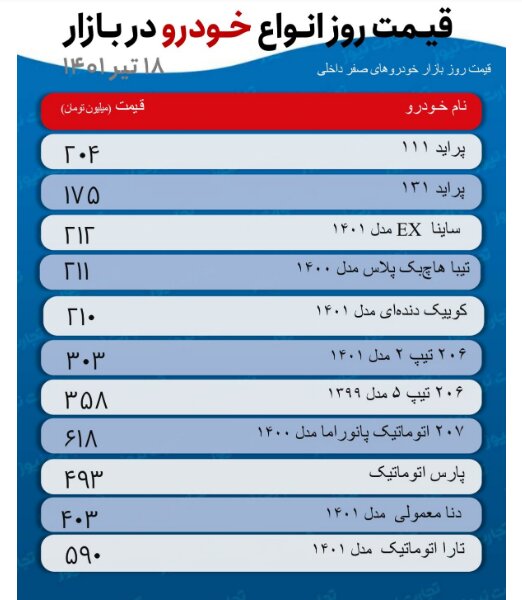 آخرین قیمت پراید، تیبا، دنا و تارا | ۲۰۶ تیپ پنج چند شد؟