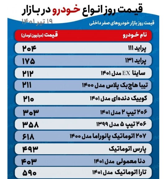 جدیدترین قیمت پراید، تیبا، دنا و انواع پژو | تارا اتوماتیک ۵۹۰ میلیون تومان شد