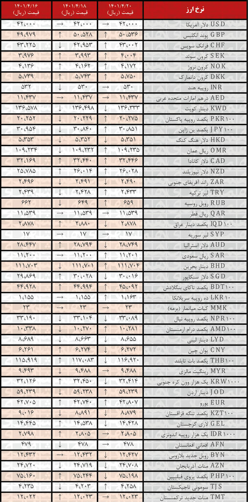 نرخ رسمی ۲۰ ارز افزایش یافت | ۲۰ تیر ۱۴۰۱