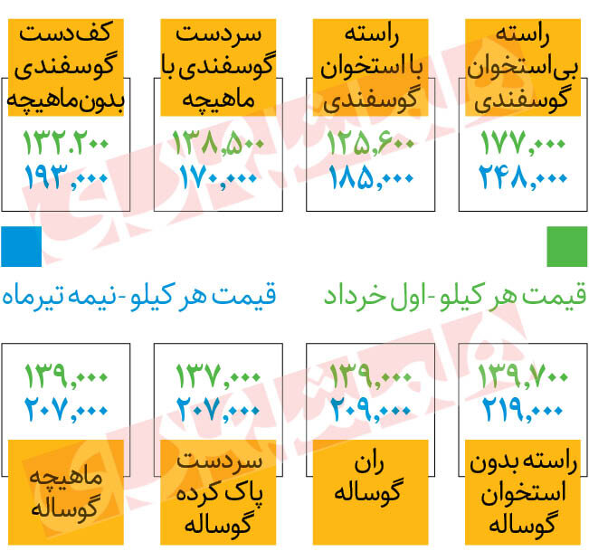 جدیدترین قیمت گوشت قرمز در میادین | هر کیلو راسته گوسفندی چند؟
