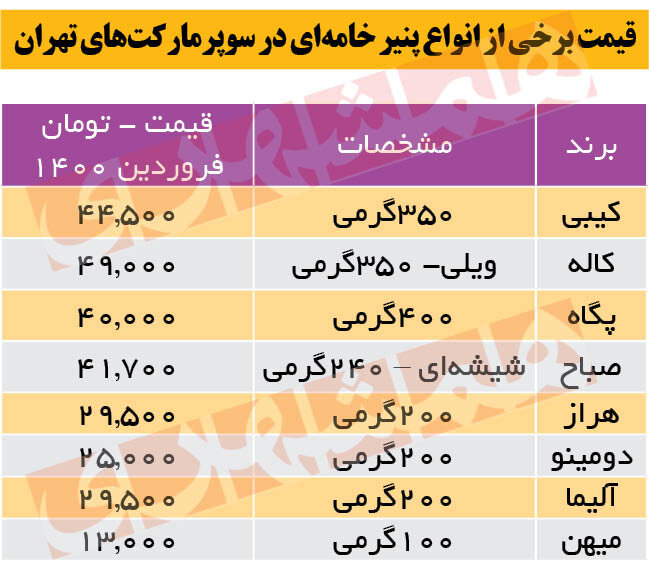قیمت انواع پنیر خامهای در بازار | ۳۵۰ گرم پنیر ۴۹ هزار تومان