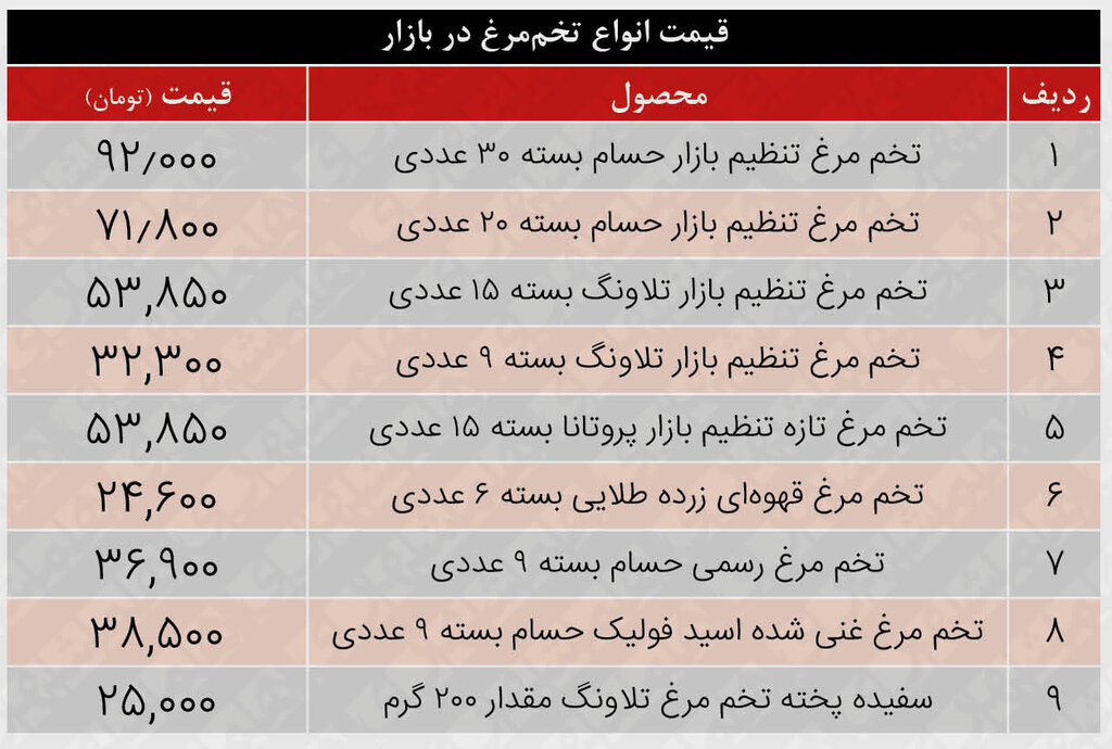 جدیدترین قیمت تخممرغ در بازار | یک شانه ۳۰ عددی ۹۲ هزار تومان