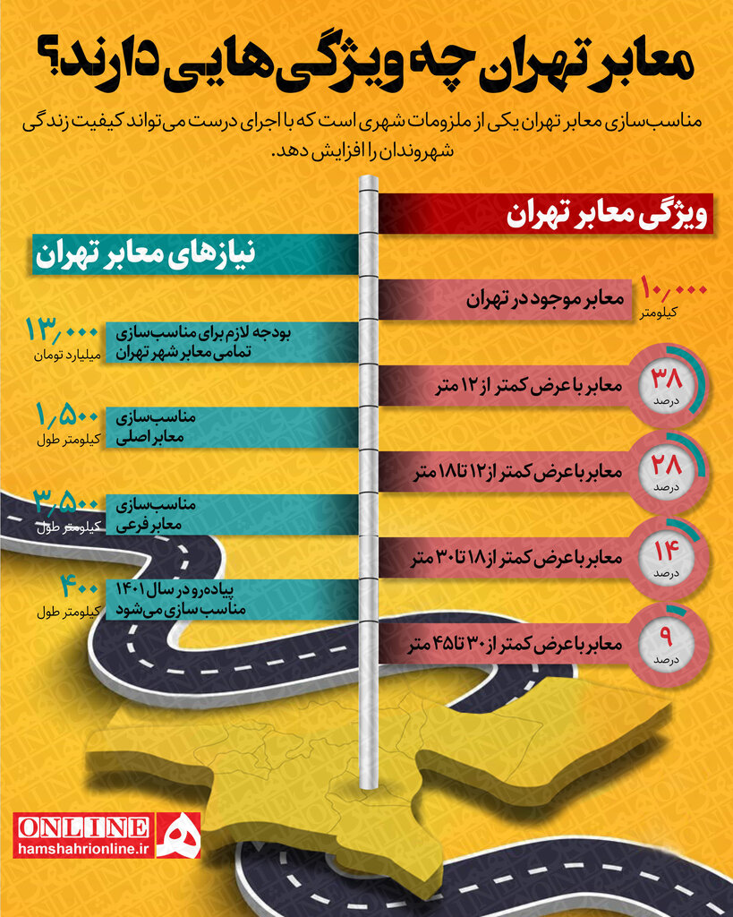 اینفوگرافیک | معابر تهران چه ویژگیهایی دارند؟