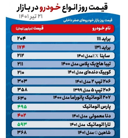 کوییک دندهای ۲۱۰ میلیون تومان شد | جدیدترین قیمت پراید، تیبا، دنا، شاهین و انواع پژو