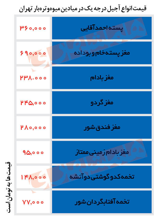 قیمت انواع آجیل در میادین  | یک کیلو پسته چند؟