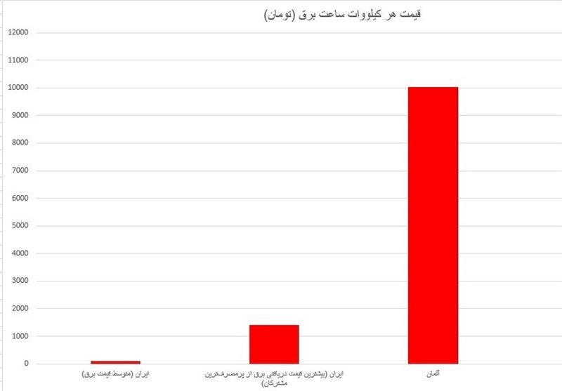 مقایسه قیمت برق در ایران و اروپا | مردم آلمان و فرانسه چند برابر ایرانیها پول برق میدهند؟