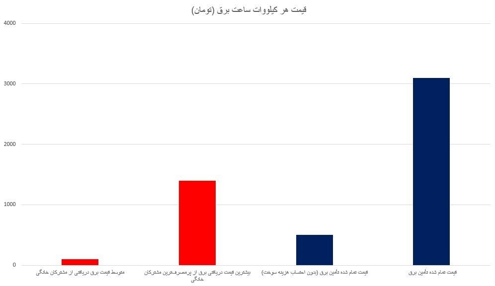 مقایسه قیمت برق در ایران و اروپا | مردم آلمان و فرانسه چند برابر ایرانیها پول برق میدهند؟