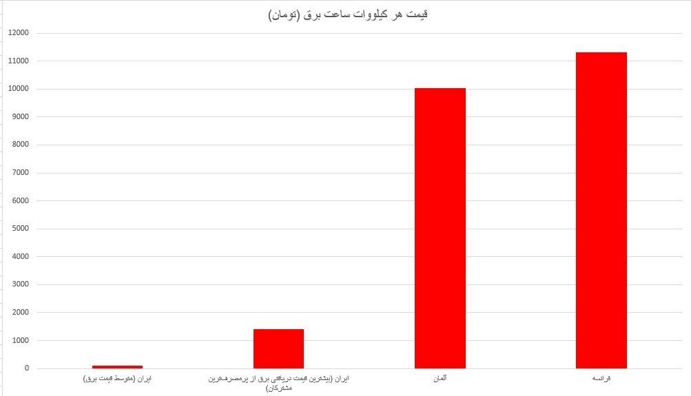 مقایسه‌ قیمت برق در ایران و اروپا | مردم آلمان و فرانسه چند برابر ایرانی‌ها پول برق می‌دهند؟