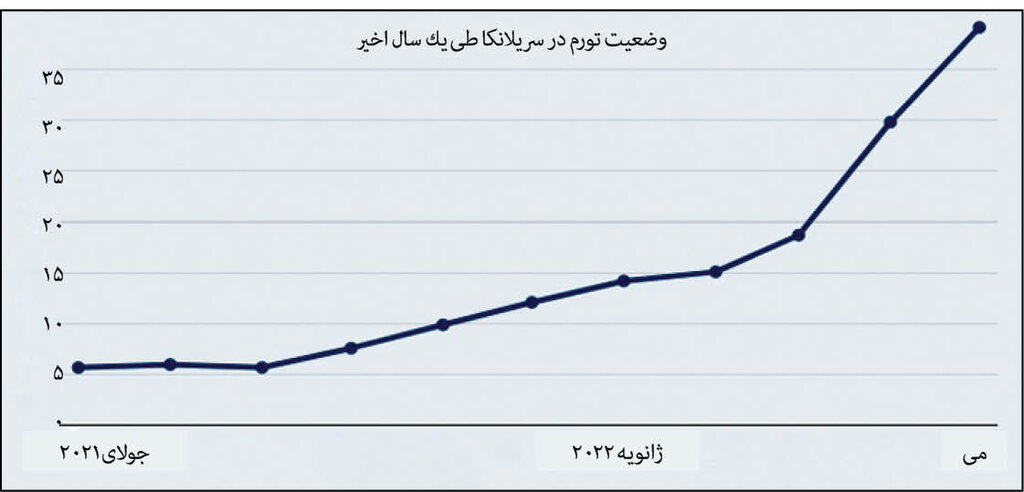 سریلانکا؛ سقوط آزاد به دل بحران | آینده سریلانکا چه خواهد شد؟