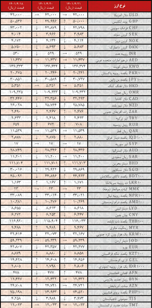 نرخ رسمی ۱۹ ارز افزایش یافت | ۲۲ تیر ۱۴۰۱