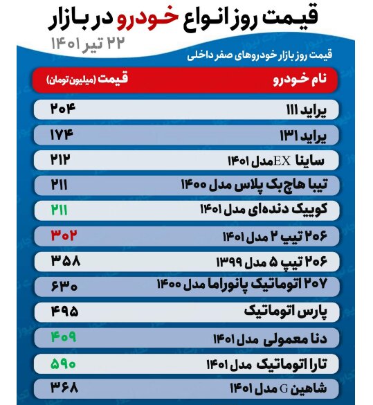 جدیدترین قیمت پراید، تیبا، دنا، تارا و ۲۰۶ | شاهین ۳۶۸ میلیون تومان شد