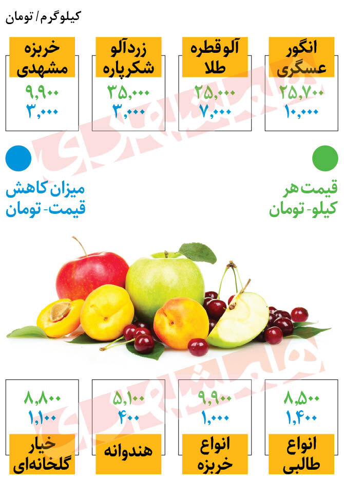 کاهش قیمت میوه‌های فصل | جدیدترین قیمت انگور، آلو، هلو، طالبی و هندوانه
