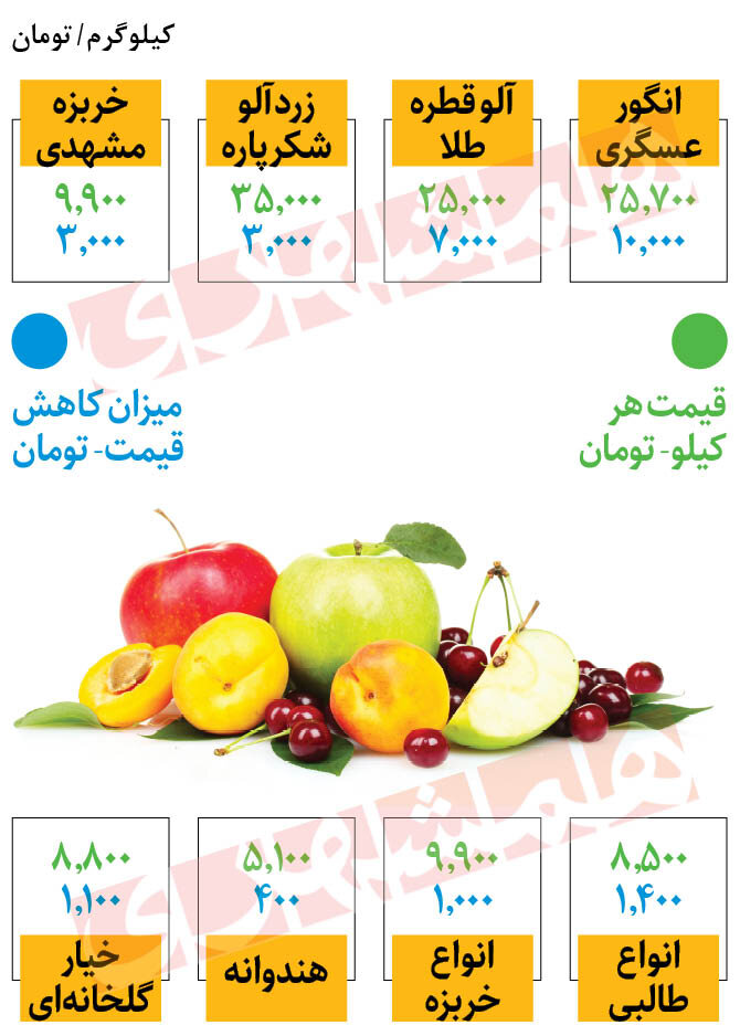 کاهش قیمت میوههای فصل | جدیدترین قیمت انگور، آلو، هلو، طالبی و هندوانه