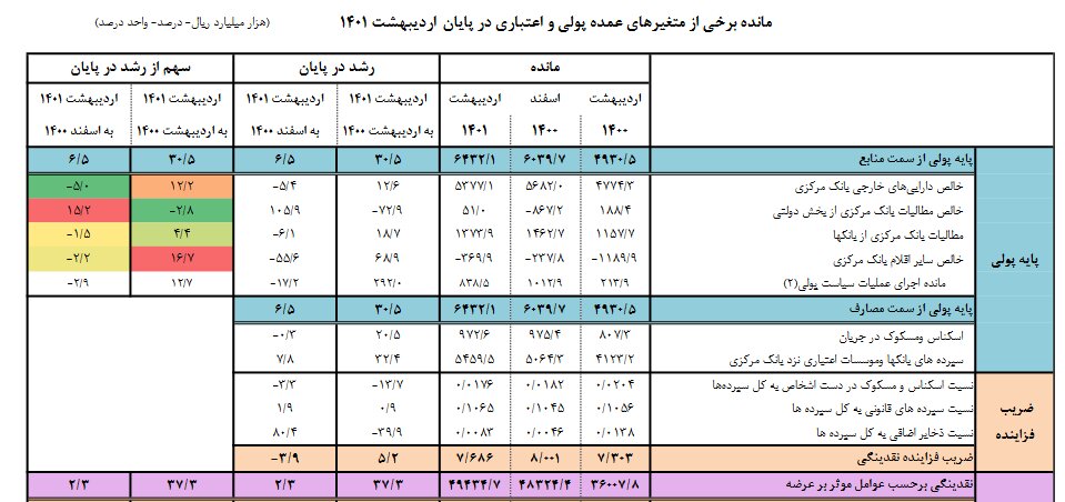 حجم نقدینگی تا پایان اردیبهشت ماه اعلام شد