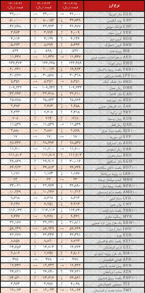 نرخ رسمی ۱۹ ارز افزایش یافت | ۲۳ تیر ۱۴۰۱