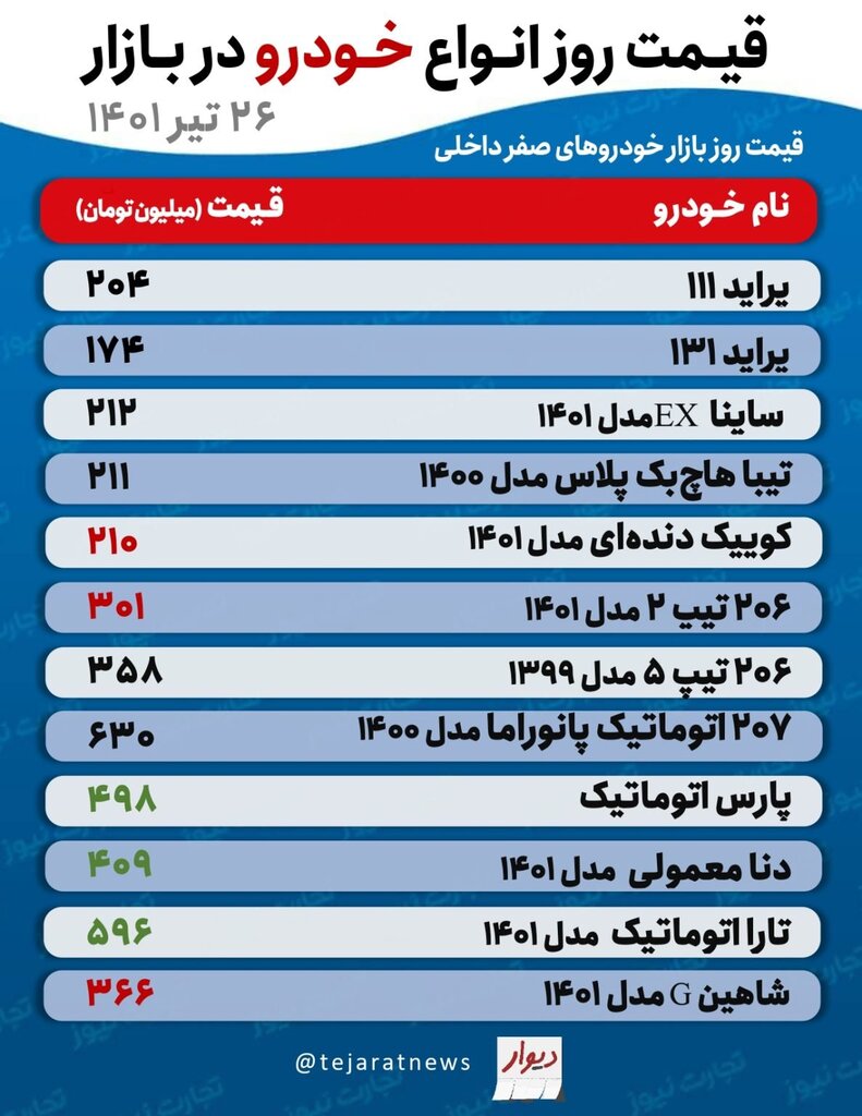 جدیدترین قیمت پراید، تیبا، دنا، تارا و انواع پژو | این خودرو امروز ۶ میلیون تومان گران شد