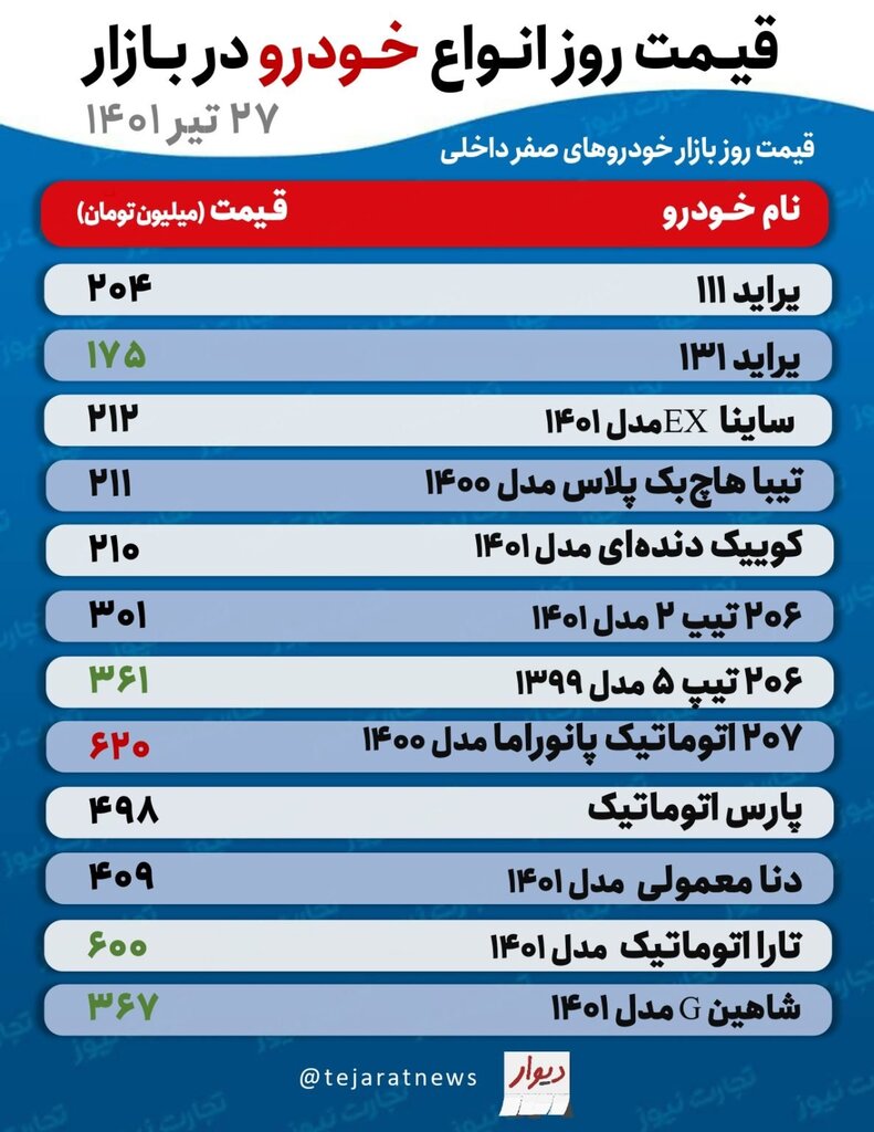 جدیدترین قیمت پراید، تیبا، پژو پارس و کوییک  |  این خودروهای پرطرفدار یک تا ۴ میلیون تومان گران شدند