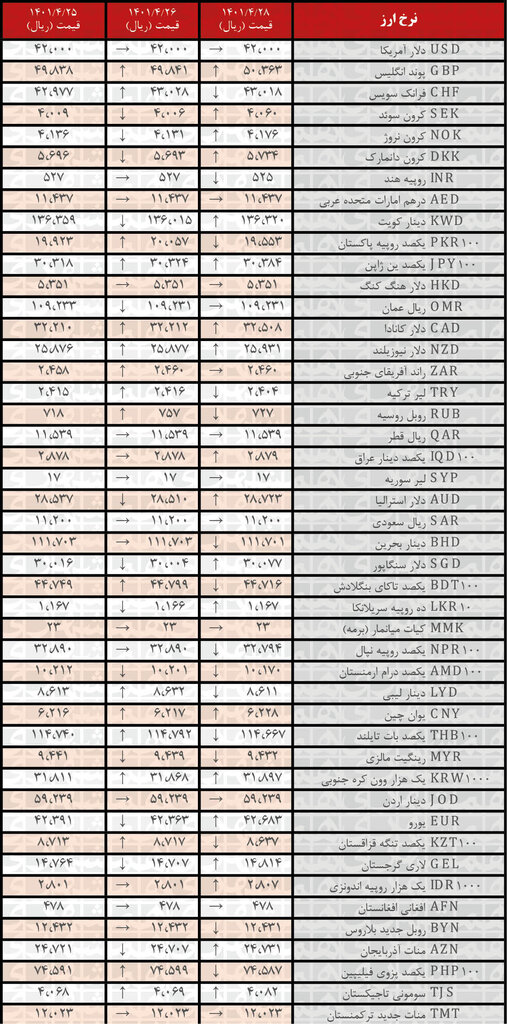 نرخ رسمی ۱۹ ارز افزایش یافت | ۲۸ تیر ۱۴۰۱