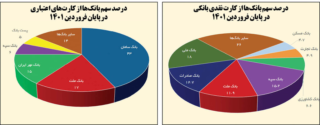 ۳ کارت بانکی در جیب هر ایرانی | رصد آخرین وضع جغرافیای خدمات پرداخت بانکی
