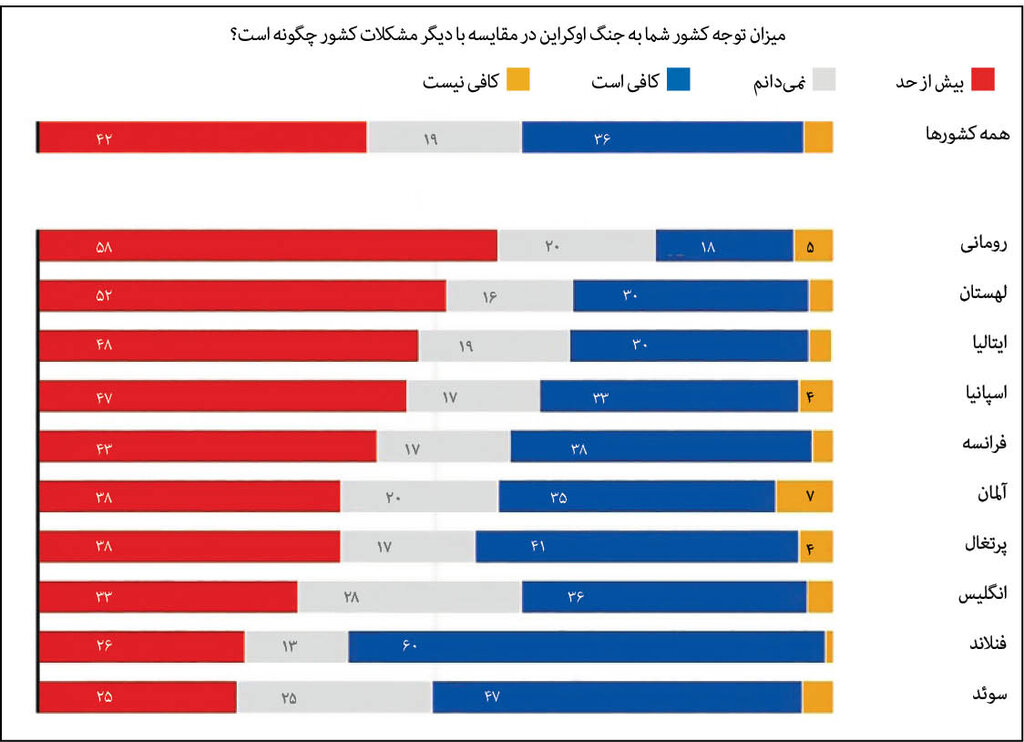 جنگ یا صلح؛ دودستگی اروپا بر سر اوکراین | نمودار؛ کدام کشورها خواهان پایان جنگند؟ | نتایج جالب یک نظر سنجی