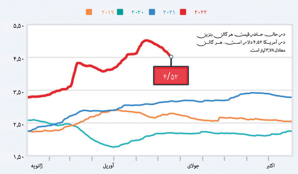 گره کور قیمت بنزین در آمریکا