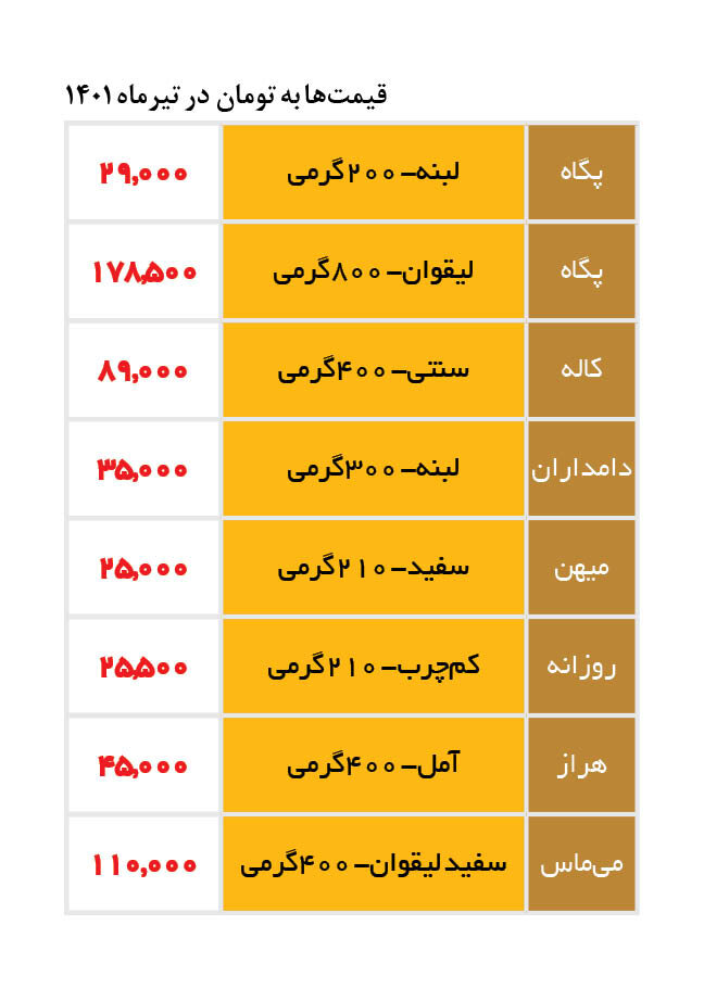 قیمت جدید انواع پنیر در بازار اعلام شد | ۴۰۰ گرم پنیر لیقوان ۱۱۰ هزار تومان