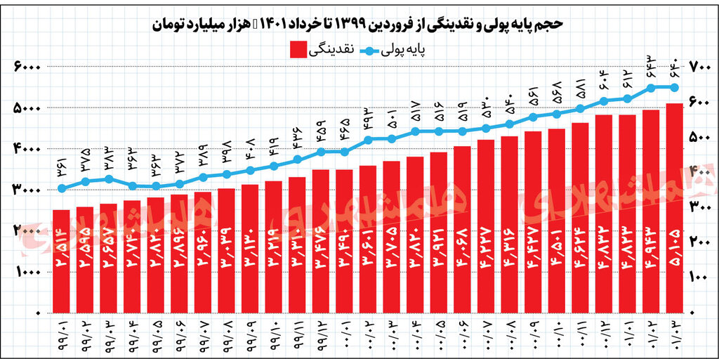 سرعت چاپ پول کم شد | منفیشدن رشد ماهانه پایه پولی در دولت سیزدهم برای دومین بار