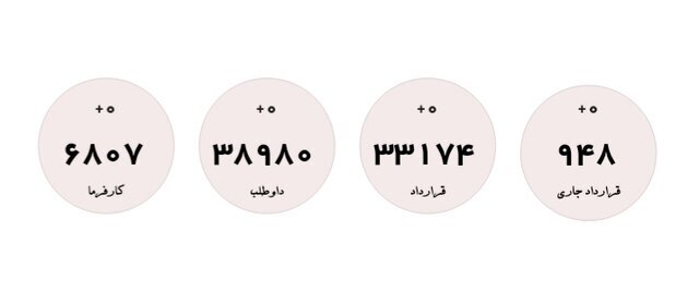 تازه ترین آمار متقاضیان یارانه دستمزد | بیشترین متقاضیان مربوط به کدام استانهاست؟