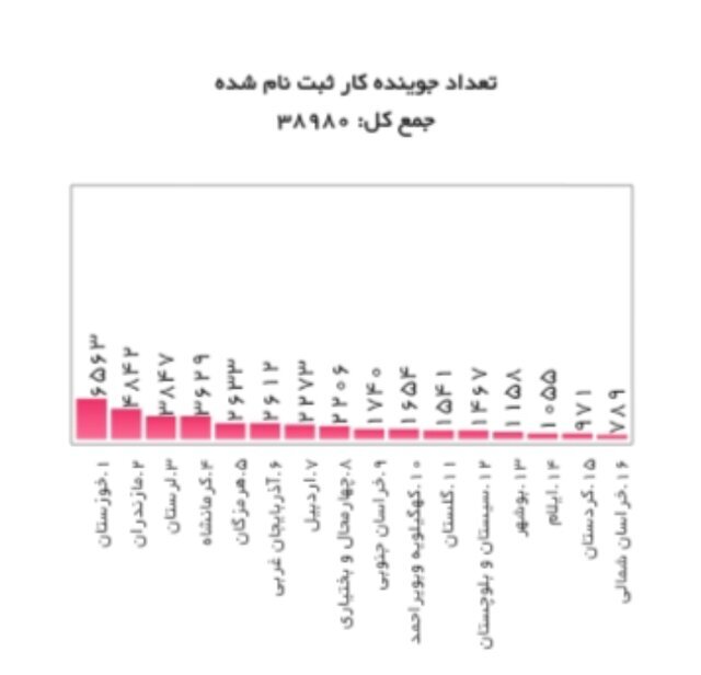 تازه ترین آمار متقاضیان یارانه دستمزد | بیشترین متقاضیان مربوط به کدام استانهاست؟