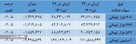 سهام عدالت باز هم ارزان شد | ارزش سبد سهام ۵۳۲ هزار تومانی چند شد؟