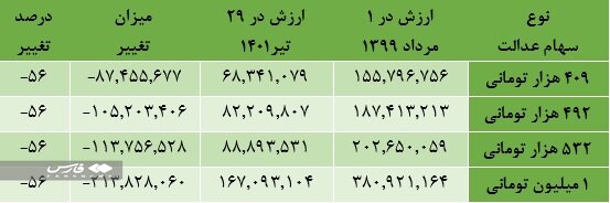 سهام عدالت باز هم ارزان شد | ارزش سبد سهام ۵۳۲ هزار تومانی چند شد؟
