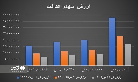 سهام عدالت باز هم ارزان شد | ارزش سبد سهام ۵۳۲ هزار تومانی چند شد؟