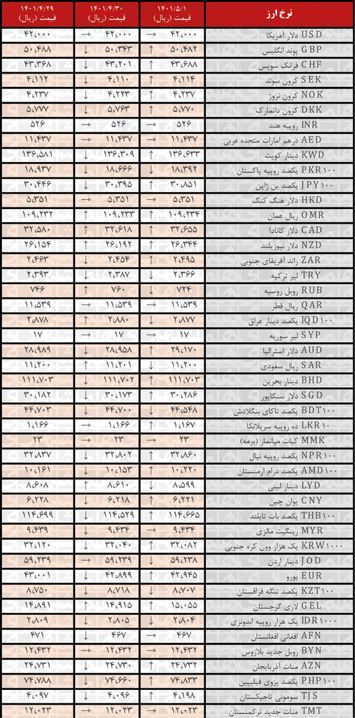 نرخ رسمی ۲۵ ارز افزایش یافت | اول مرداد ۱۴۰۱
